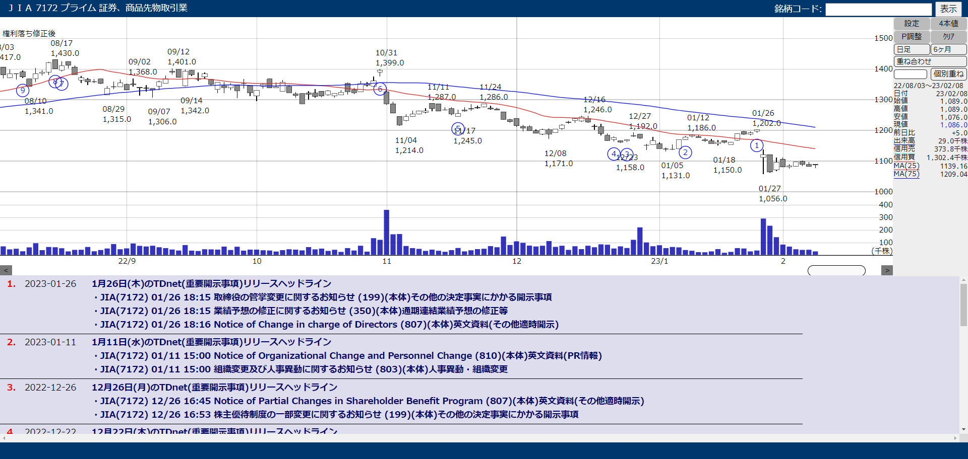 Reaction chart