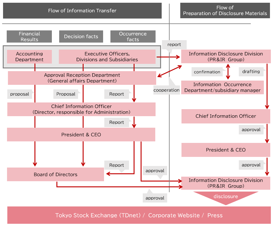 Overview of IR Information Disclosure System