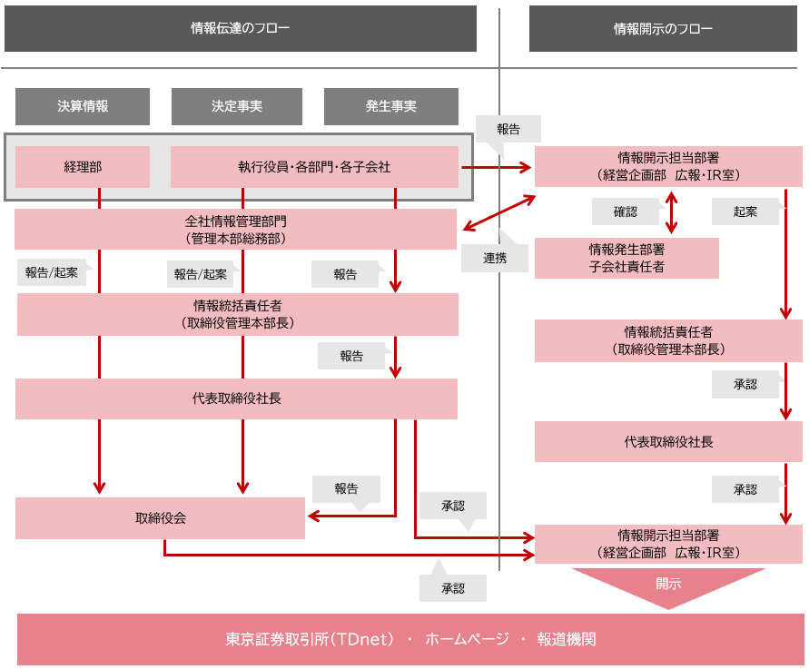 Overview of IR Information Disclosure System